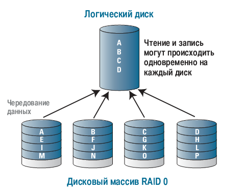 raid0