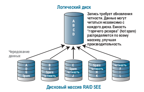 raid5ee