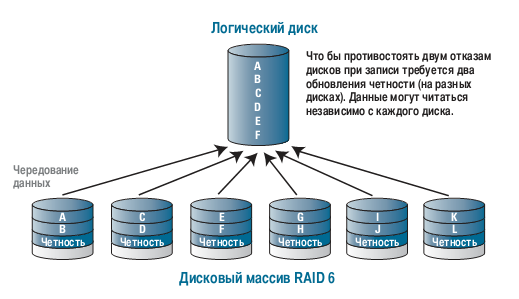 raid6